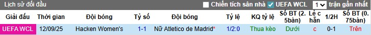 Lợi thế sân nhà có thể mang tính quyết định cho Atletico Madrid nữ ở lượt về