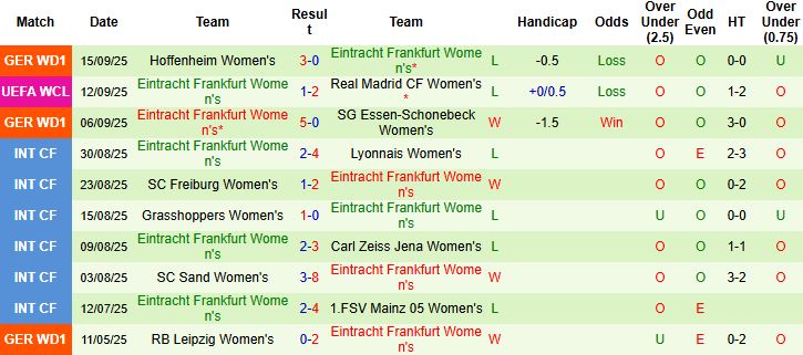 Nhận định, Soi kèo Nữ Real Madrid vs Nữ Frankfurt 01h00 ngày 19/09: Chủ nhà tất thắng - Ảnh 2