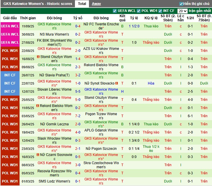 Dự đoán Nữ Twente vs Nữ Katowice: Chủ nhà áp đảo, tỷ số 4-1 ở lượt về