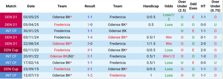 Thống kê đối đầu gần đây Odense BK vs Fredericia tại giải Đan Mạch