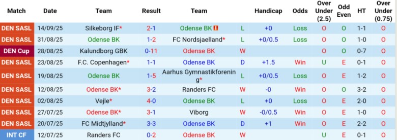 Đội hình dự kiến và lực lượng trước thềm trận đấu Odense BK vs Fredericia