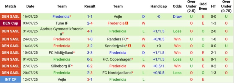 Phong độ và các chỉ số bàn thắng-bàn thua của hai đội tại Superliga