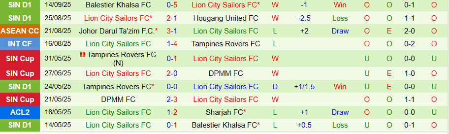 Biến động tỷ lệ kèo châu Á, tài xỉu trận Persib Bandung vs Lion City Sailors, xu hướng nghiêng Xỉu