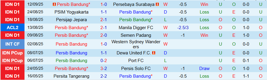 Thống kê phong độ và đối đầu Persib Bandung vs Lion City Sailors trước trận 19h15 ngày 18/9