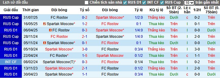 Phong độ gần đây của Spartak Moscow và Rostov trước trận 19/09 ở Cúp Quốc gia Nga
