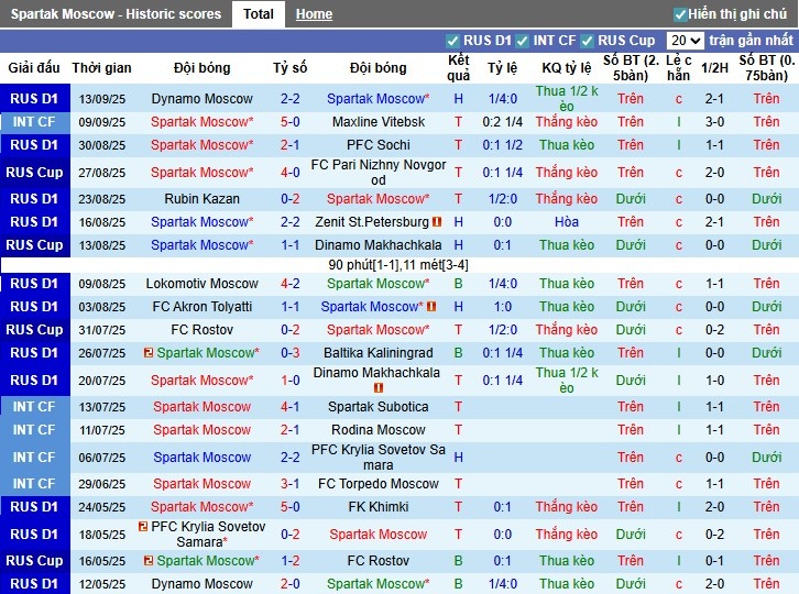 Thống kê đối đầu Spartak Moscow vs Rostov cho thấy xu hướng Tài bàn thắng trong các lần chạm trán gần đây