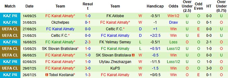 Thống kê tỷ lệ kèo và dự đoán tỷ số Sporting Lisbon vs Kairat Almaty
