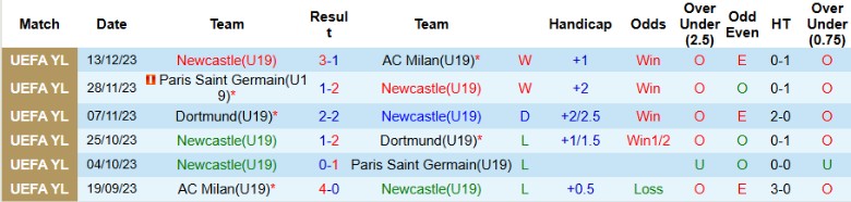 Biểu đồ phong độ và thông số gần đây của U19 Newcastle và U19 Barcelona tại các đấu trường trẻ
