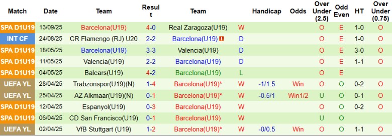 Phân tích chiến thuật: U19 Barcelona ưu tiên kiểm soát bóng, Newcastle U19 chờ phản công