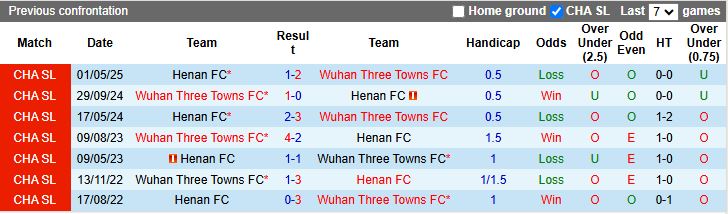 Wuhan Three Towns vs Henan tại Chinese Super League: thống kê đối đầu gần đây cho thấy ưu thế thuộc về Wuhan