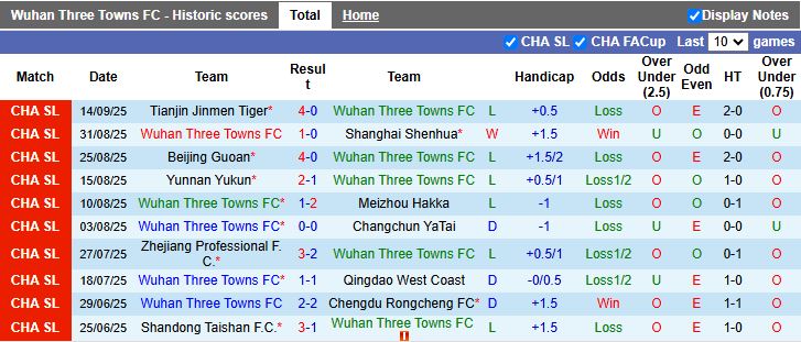 Đội hình dự kiến Wuhan Three Towns vs Henan: các mũi nhọn Murillo, Wanderson, Acheampong có thể tạo ra khác biệt