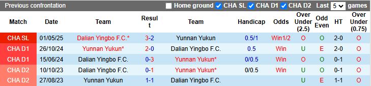 Trận Yunnan Yukun vs Dalian Yingbo tại CSL: tân binh đại chiến, quyết liệt về thể lực và tốc độ