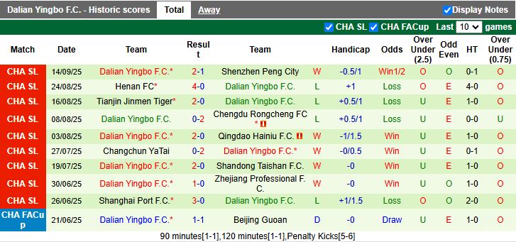 Yunnan Yukun vs Dalian Yingbo: so sánh tuyến tấn công và trung lộ, các điểm nóng chiến thuật