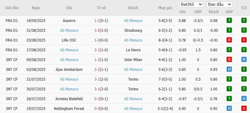 Thống kê 10 trận gần nhất của AS Monaco: biến thiên góc sân khách
