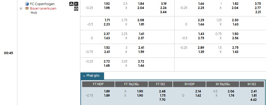 Phân tích kèo góc hiệp 1 Copenhagen vs Leverkusen, ưu thế biên cho đội khách