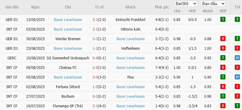 Soi kèo phạt góc Copenhagen vs Leverkusen, 23h45 ngày 18/09 - Ảnh 5