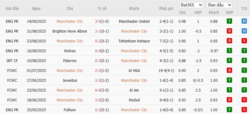 Phong độ 10 trận gần nhất của Man City – thông số phạt góc nổi bật