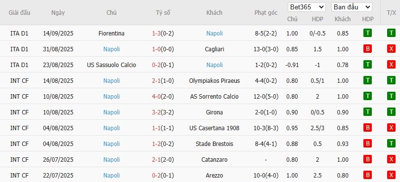 Phong độ 10 trận gần nhất của Napoli – hiệu suất tạo phạt góc