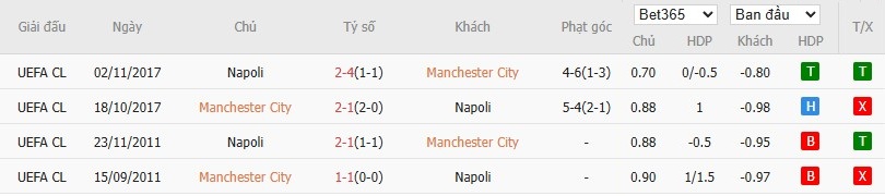 Lịch sử đối đầu Man City vs Napoli – số lần phạt góc mỗi trận