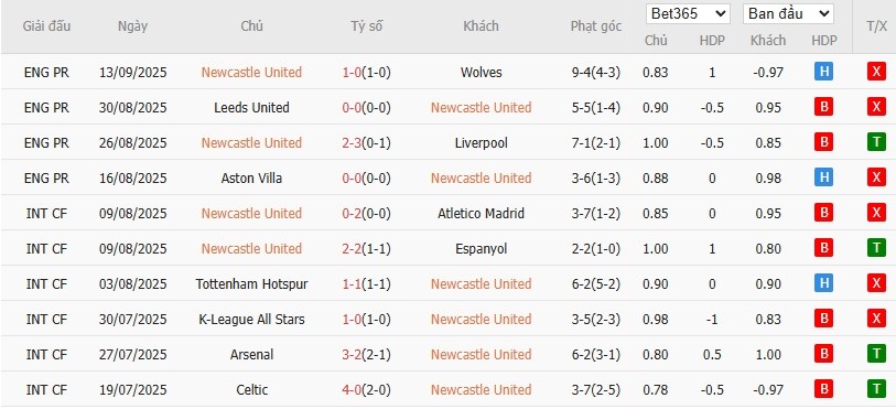 Phong độ 10 trận gần nhất của Newcastle liên quan kèo góc