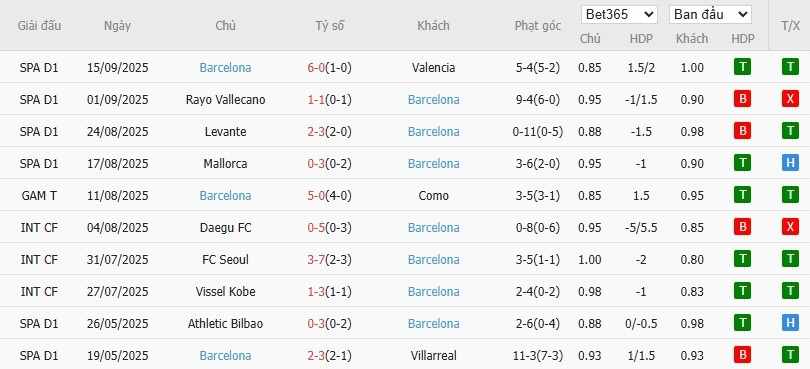 Phong độ 10 trận Barcelona và xu hướng phạt góc