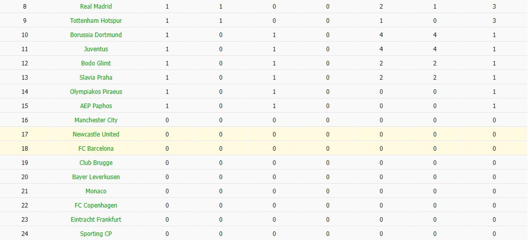 Soi kèo phạt góc Newcastle vs Barcelona, 2h ngày 19/09 - Ảnh 6