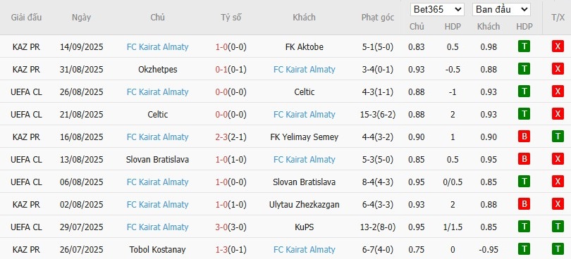 Soi kèo phạt góc Sporting CP vs Kairat Almaty, 2h ngày 19/09 - Ảnh 5