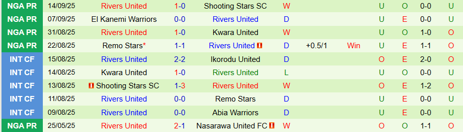Thống kê phong độ Aigles du Congo và Rivers United trước trận 19/9