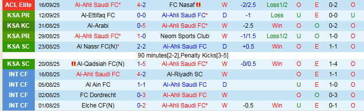 Biểu đồ phong độ 5 trận gần đây của Al-Ahli và Al Hilal trước thềm đại chiến Saudi Pro League