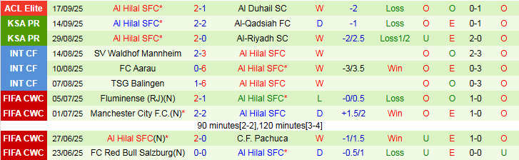 Lịch sử đối đầu gần đây giữa Al-Ahli và Al Hilal, ưu thế nghiêng về đội chủ nhà tại Jeddah