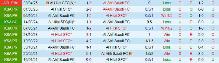 Thống kê bàn thắng, hiệu suất ghi bàn và xu hướng Tài/Xỉu của Al-Ahli và Al Hilal
