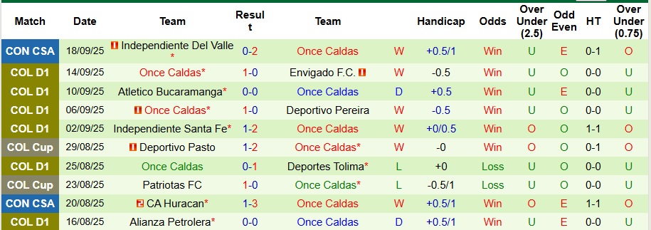 Đội hình dự kiến America de Cali vs Once Caldas: Nhân sự đầy đủ, sẵn sàng cho cuộc đấu trí