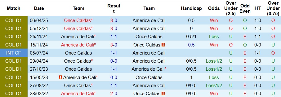 Phong độ gần đây của hai đội: Once Caldas thăng hoa, America de Cali tận dụng lợi thế sân nhà