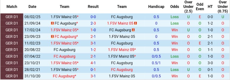 Thống kê phong độ và lịch sử đối đầu Augsburg vs Mainz 05 ở Bundesliga