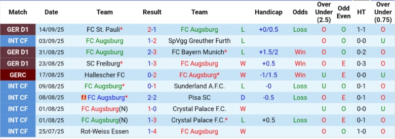 Phân tích chiến thuật: sơ đồ 3-4-2-1 của Augsburg và Mainz 05