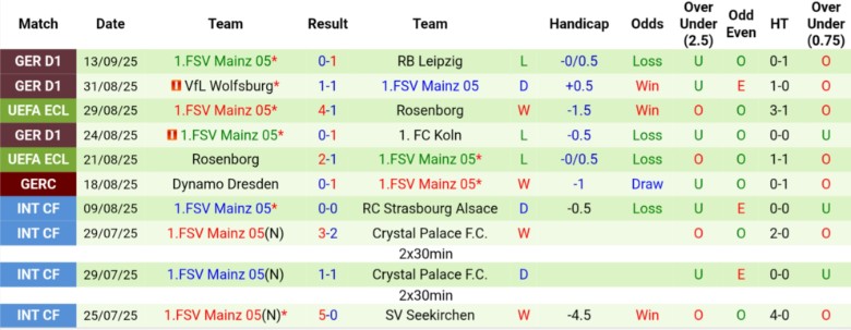 Tin lực lượng và đội hình dự kiến Augsburg vs Mainz 05 trước giờ bóng lăn