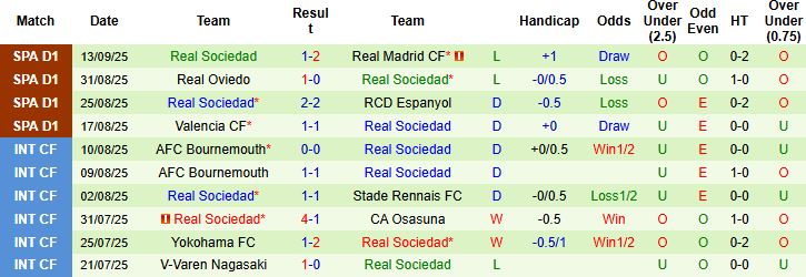 Thông tin lực lượng dự kiến của Betis và Real Sociedad trước trận