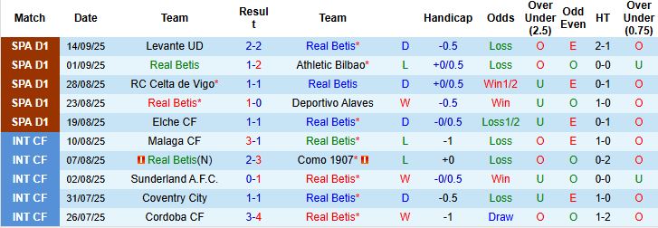 Thống kê đối đầu Betis vs Real Sociedad tại La Liga trong thập niên 2000