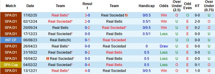 Biểu đồ phong độ Betis và Real Sociedad giai đoạn đầu mùa La Liga