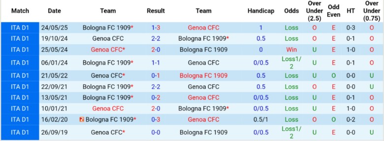 Thống kê phong độ và lịch sử đối đầu Bologna vs Genoa trước trận Serie A 20/9
