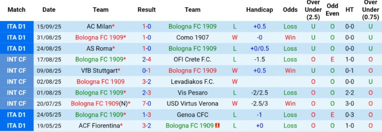 Biểu đồ form gần đây của Bologna và Genoa tại Serie A 2025/26