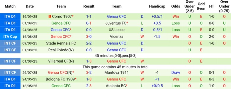 Infographic lực lượng và cập nhật tình trạng chấn thương trước trận Bologna vs Genoa