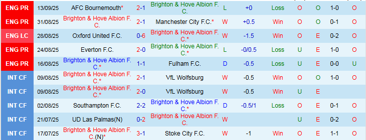 Biểu đồ lịch sử đối đầu Brighton vs Tottenham: xu hướng nhiều bàn thắng