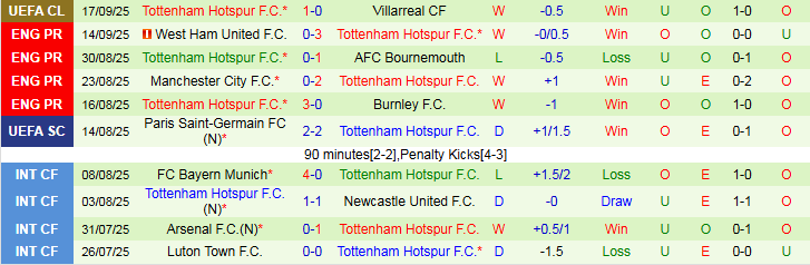 Phong độ gần đây của Brighton và Tottenham: hiệu suất ghi bàn ổn định