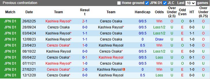 Biểu đồ phong độ Cerezo Osaka vs Kashiwa Reysol trước trận 20/9 J1 League