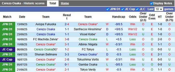 Thống kê đối đầu Cerezo Osaka và Kashiwa Reysol - xu hướng ít bàn thắng