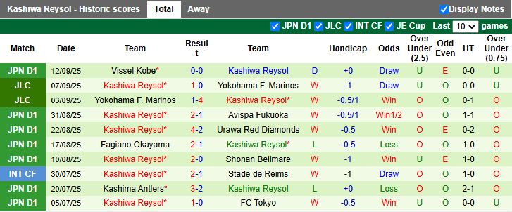Danh sách đội hình dự kiến Cerezo Osaka vs Kashiwa Reysol ngày 20/9
