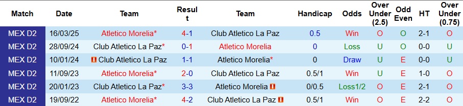 Thống kê đối đầu La Paz vs Morelia: Những chỉ dấu cho kịch bản đôi công