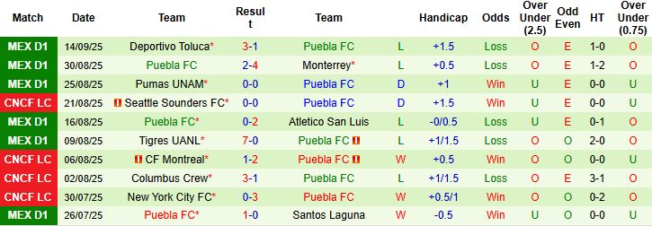 Khoảnh khắc tấn công của Necaxa, kỳ vọng hiệu suất cao trước Puebla