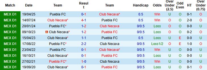 Thống kê lịch sử đối đầu Necaxa vs Puebla tại Estadio Victoria